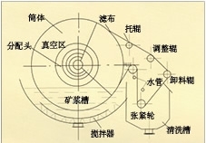 甘肃折带式真空过滤机